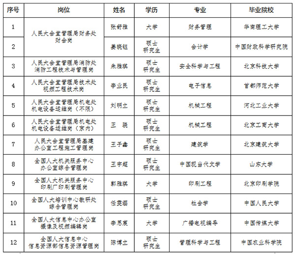 全國(guó)人大機(jī)關(guān)直屬事業(yè)單位2023年度公開招聘工作人員公示